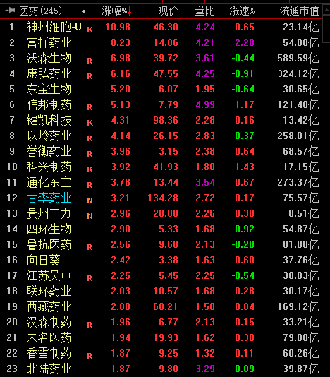 国家医保目录谈判药品平均降幅超50% 医药股止跌反弹
