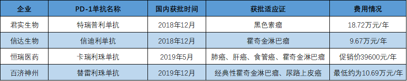 2020医保目录调整6大亮点：国产三大PD-1全部进医保