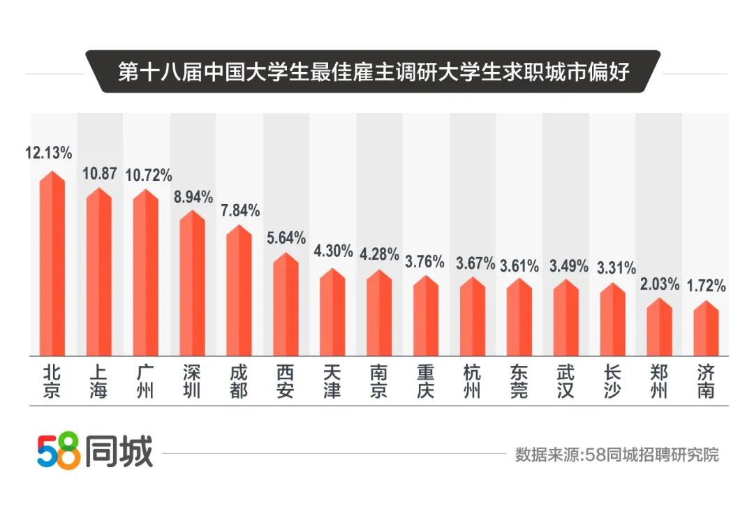 报告：大学生平均期望月薪7236元，北京为求职首选