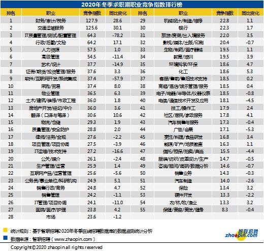 报告：冬季全国平均招聘薪酬8923元，信托业居首