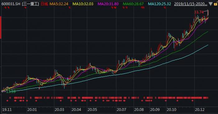 龙头股再创新高:挖掘机销量持续火爆 产业链个股有望受益