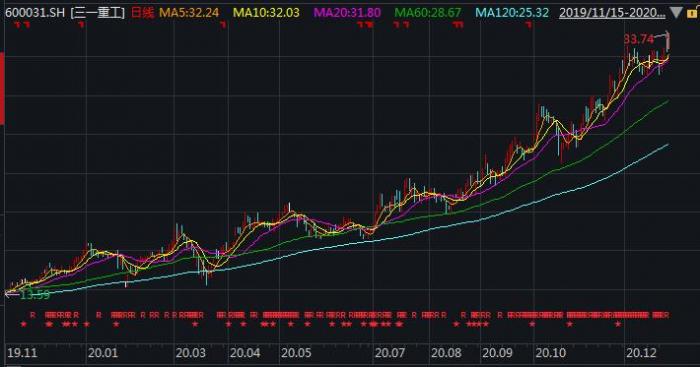 △三一重工股价再创新高