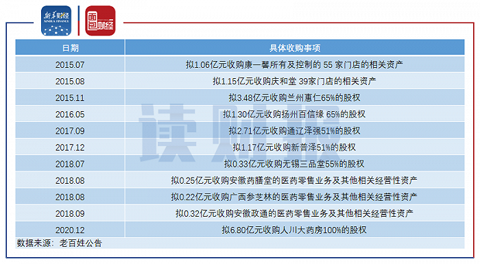 图1：2015年以来老百姓收购药房资产情况