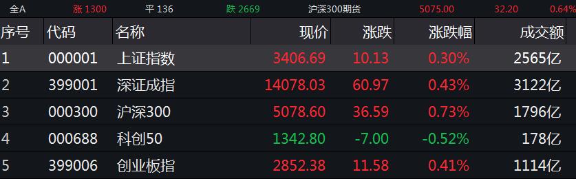 沪指收复3400点关口 酿酒、供气供热等板块领涨