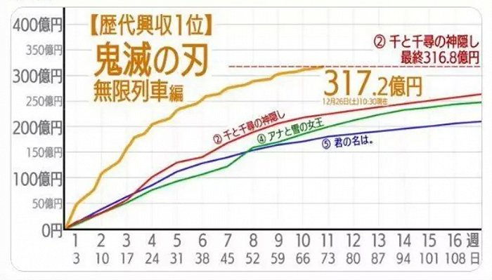 鬼灭之刃 电影票房登顶日本影史 超过 千与千寻 成第一 日本 千与千寻 鬼灭之刃 新浪科技 新浪网 鬼灭之刃 电影票房登顶日本影史 超过 千与千寻 成第一 日本 千与千寻 鬼灭之刃 新浪科技 新浪网