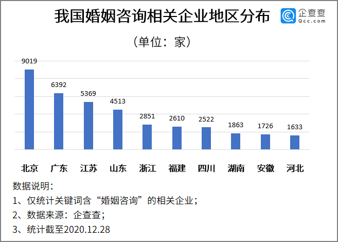 离婚冷静期即将实行：我国共5.1万家婚姻咨询企业 北京最多