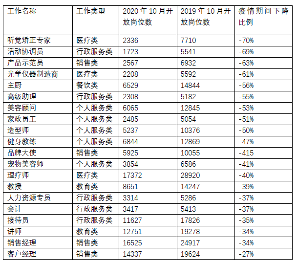 在2021年将受疫情最严重的工作岗位。图片来源：Glassdoor