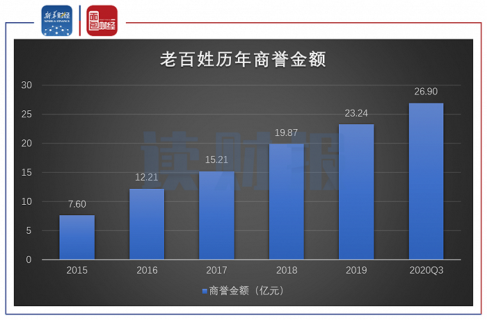 图4：2015年至2020年前三季度老百姓历年商誉金额