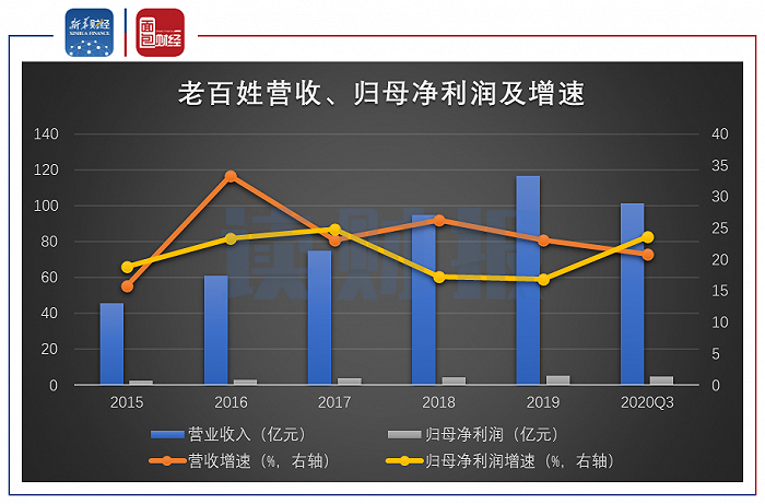 图2：2015年至2020年前三季度老百姓营收、归母净利润及增速