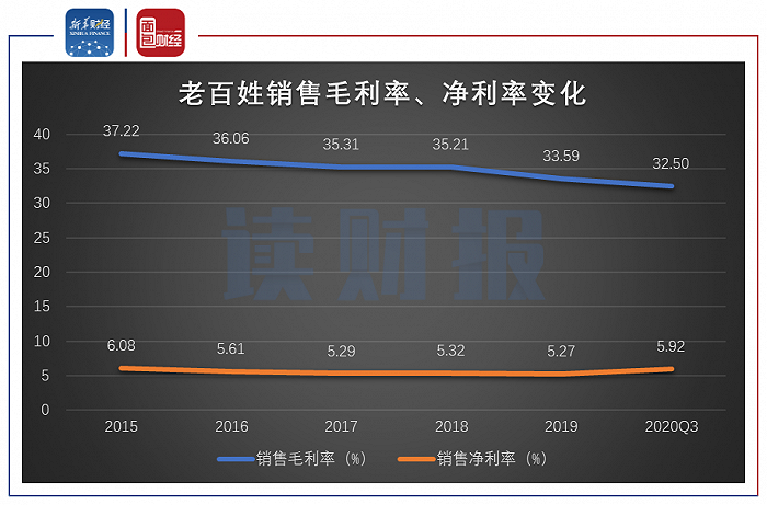 图3：2015年至2020年前三季度老百姓销售毛利率、净利率变化