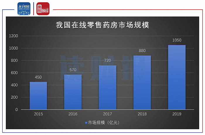 图5：2015年至2019年我国在线零售药房市场规模