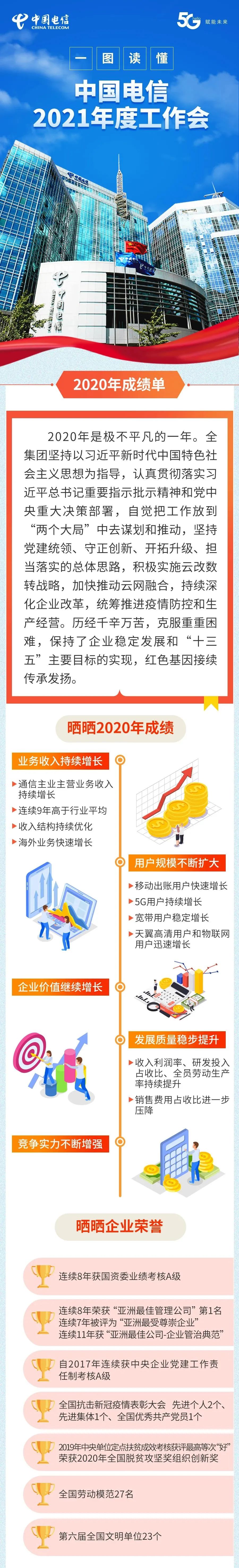 一图解读中国电信2021年度工作会：明确九大工作举措