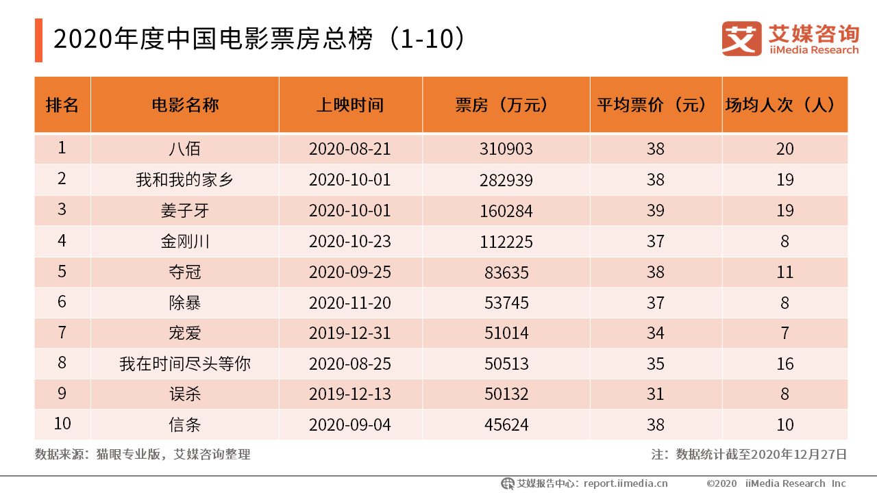 2020电影票房盘点总票房缩水超三成至195亿八佰3109亿成年度冠军