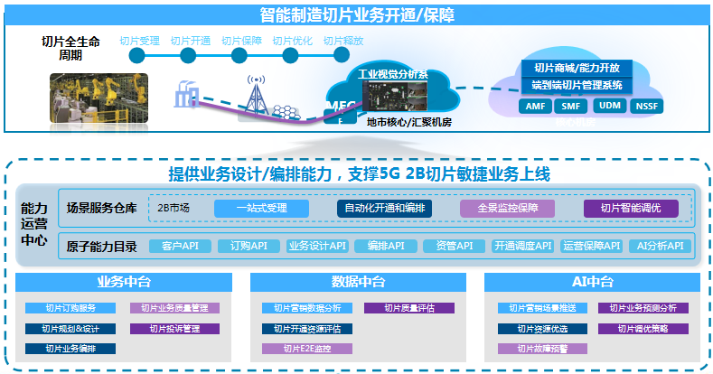 图3智慧中台赋能智能制造切片业务