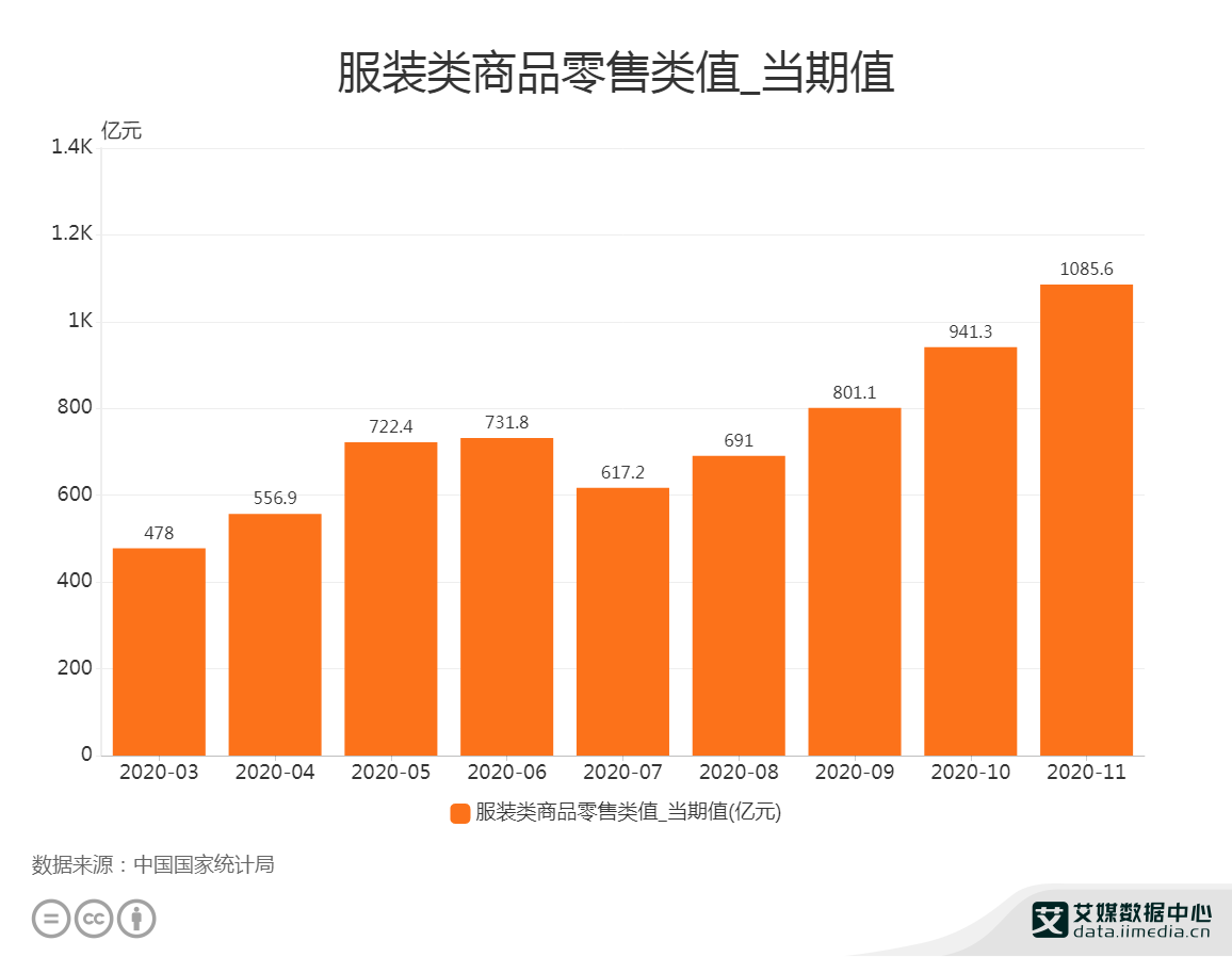 服装行业数据分析:2020年11月全国服装类商品零售类值为1085.6亿元