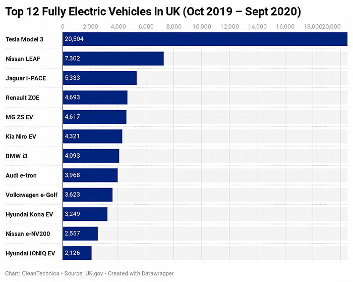 英国市场电动车销量排名（2019.10-2020.9）