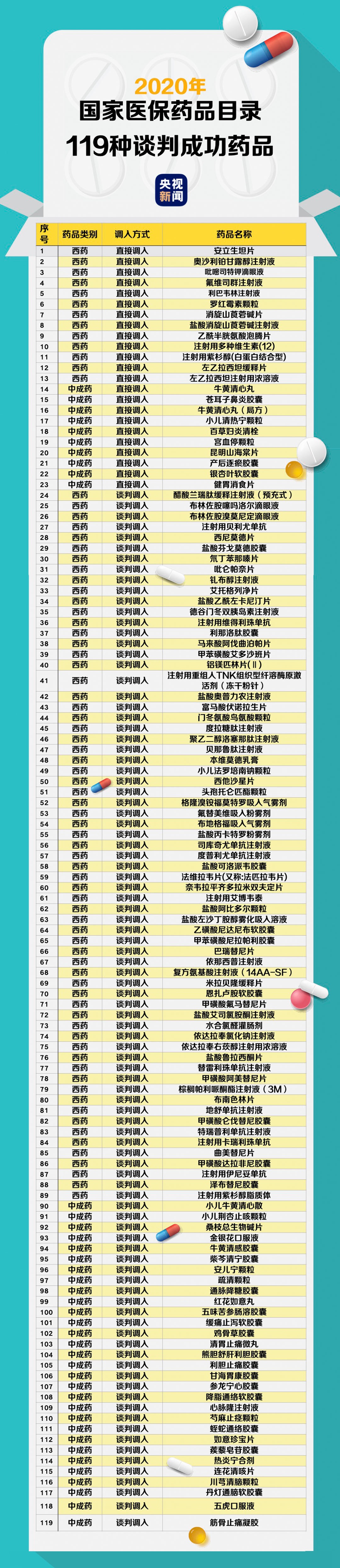 国家医保药品目录调整 14种独家药均降近半倍