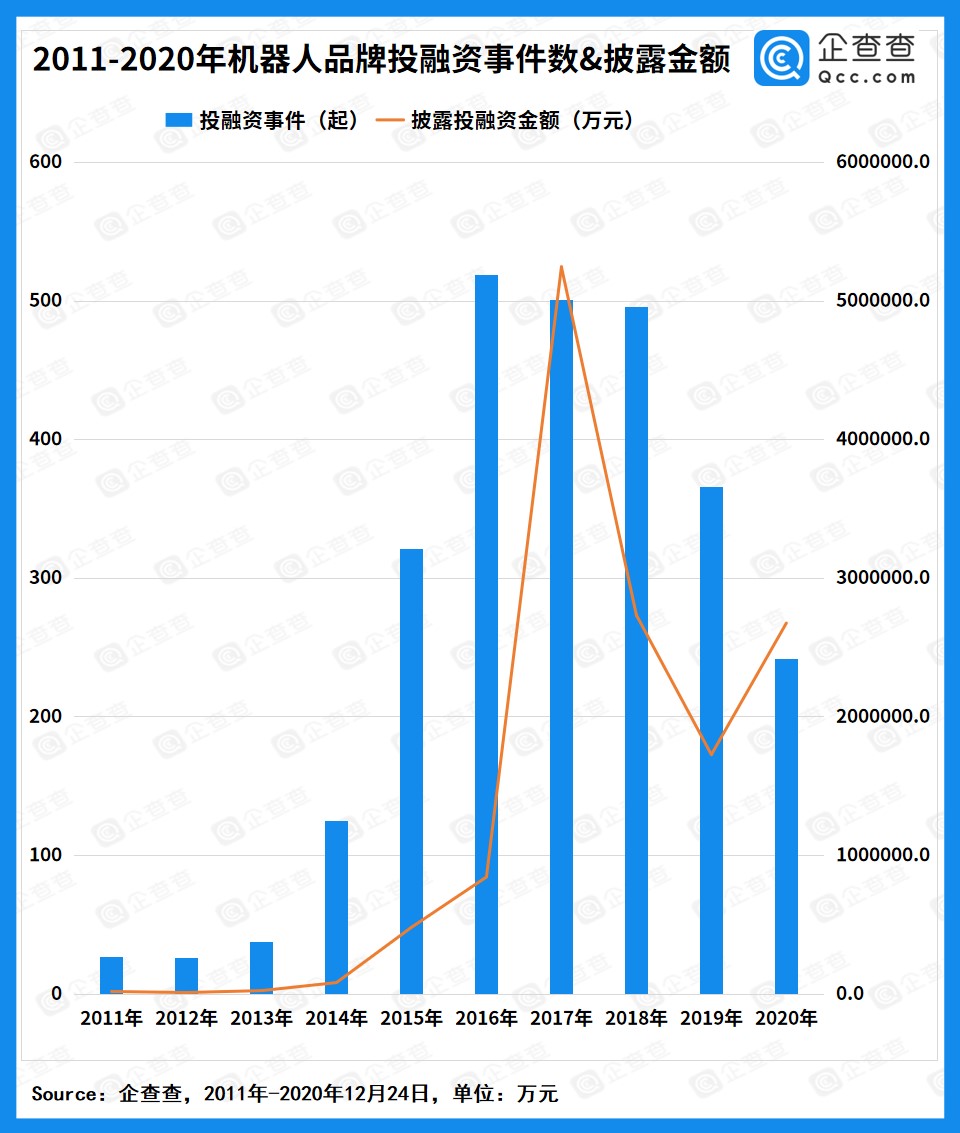 机器人产业近十年行业总融资额破千亿 2020年达267.7亿