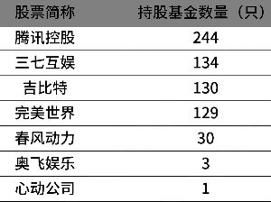 押注“Z世代”消费 公募基金积极布局新经济