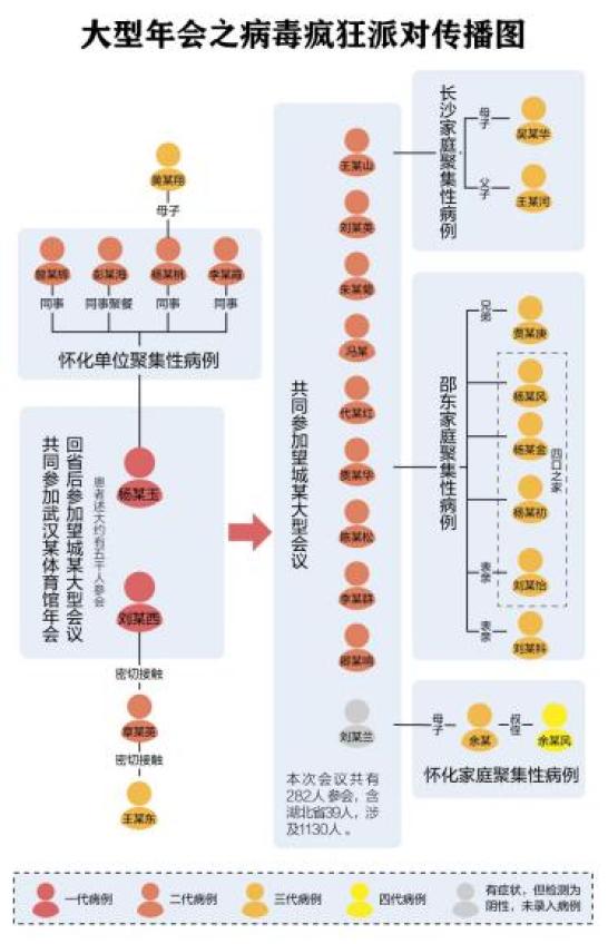 △2019年末因一场年会引发的病毒传播图。