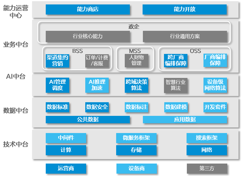 图2智慧中台能力共享、共创共建