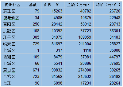 单价14000元/㎡起,杭州刚需楼盘成主力!年末翘尾,临安区唱主角