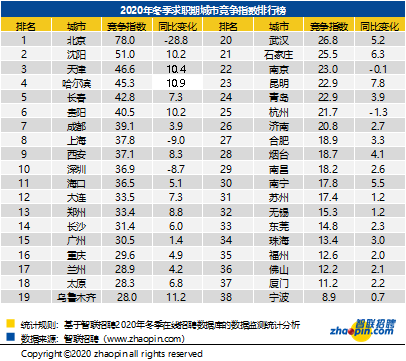 重庆今冬招聘平均工资8251元\/月,比全国