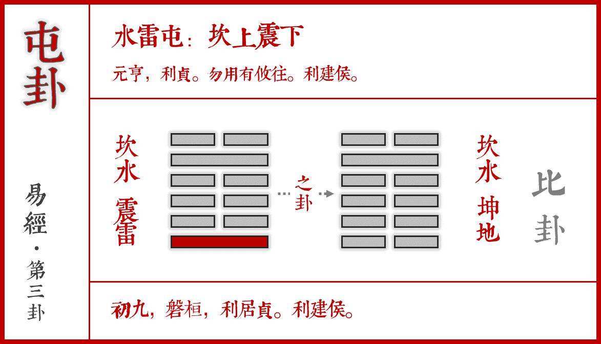屯卦,上卦为坎,为云为水,下卦为震,为雷.