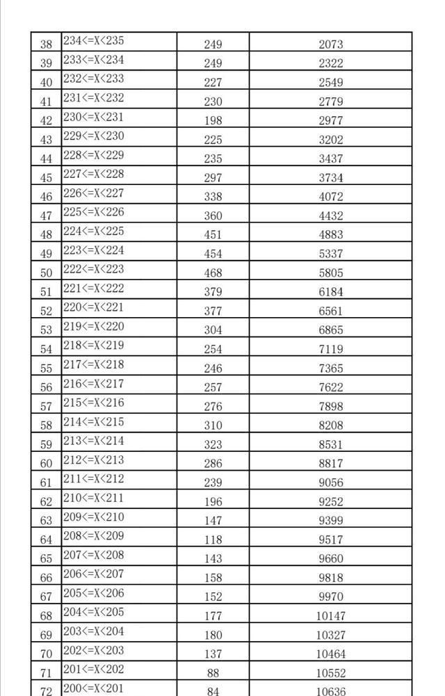 2021云南美术联考本科分数线200分过线率93录取率仅一半不到