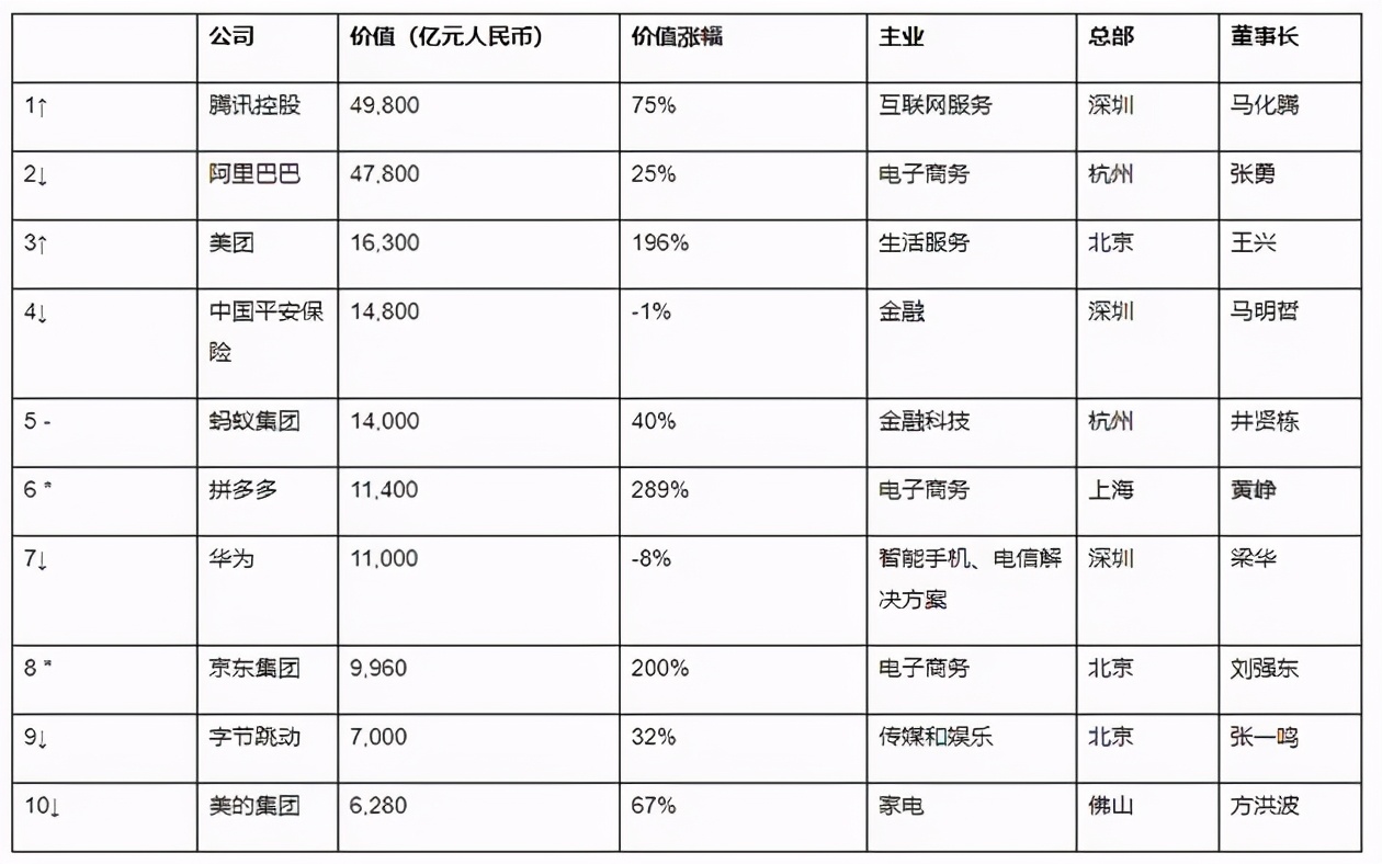民企排行榜_2020胡润中国500强民营企业排行榜(附完整榜单)(2)