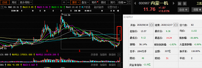 券商“金手指”，军工股斩获两连板，还有哪些个股上涨空间大？