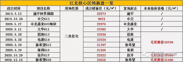 制图：界面楼市南京站 数据来源：南京土地市场网