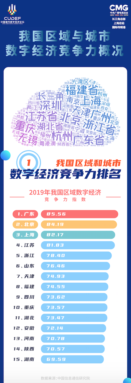 区域数字经济竞争力：广东居首 北京上海江苏浙江进前五