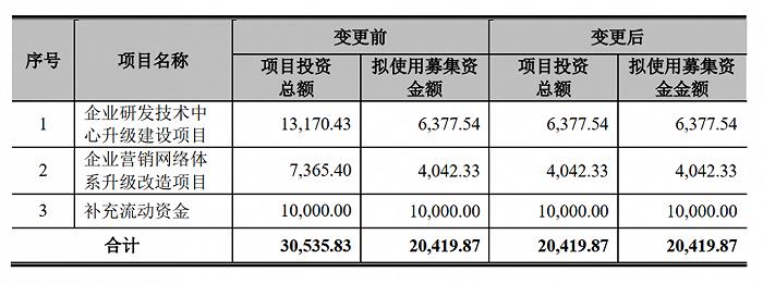 出于吸引人才和维护核心客户考虑，威派格拟调减募投项目投入总额