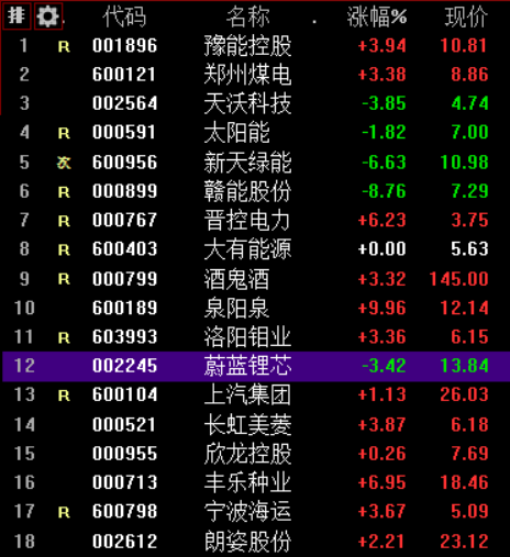 市场焦点股豫能控股（11天10板）高开3.94%、郑州煤电（7板）高开3.38%