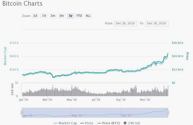 10年涨1000万倍，一个比特币卖到18万，疯狂背后的风险是什么？