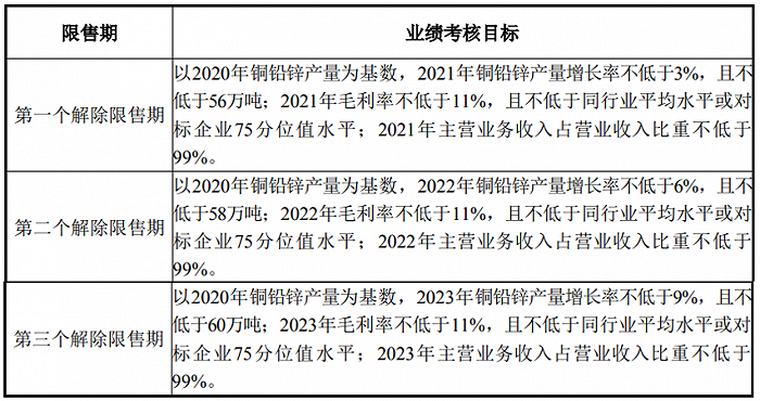 白银有色：拟推7400万股限制性股票激励计划