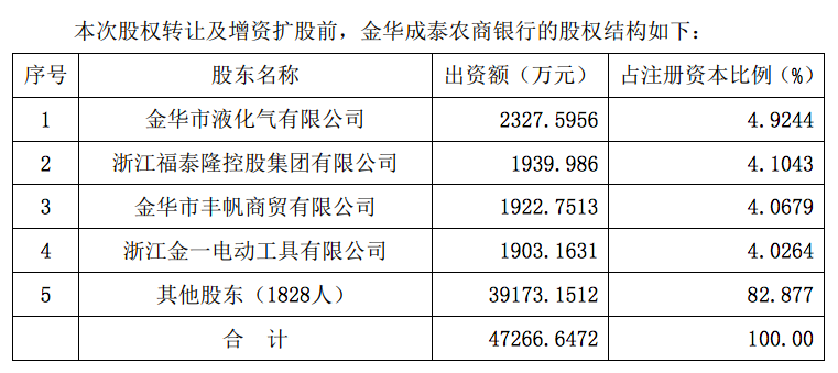 本次股权转让及增资扩股前，成泰农商行股权结构。