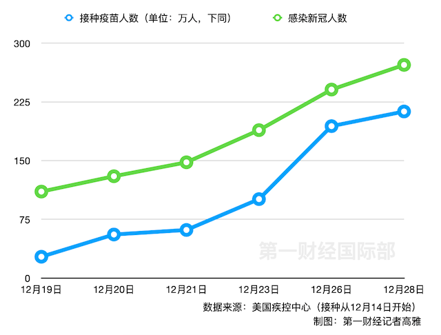 超200万美国人注射第一剂疫苗 最新感染人数仍大于接种人数