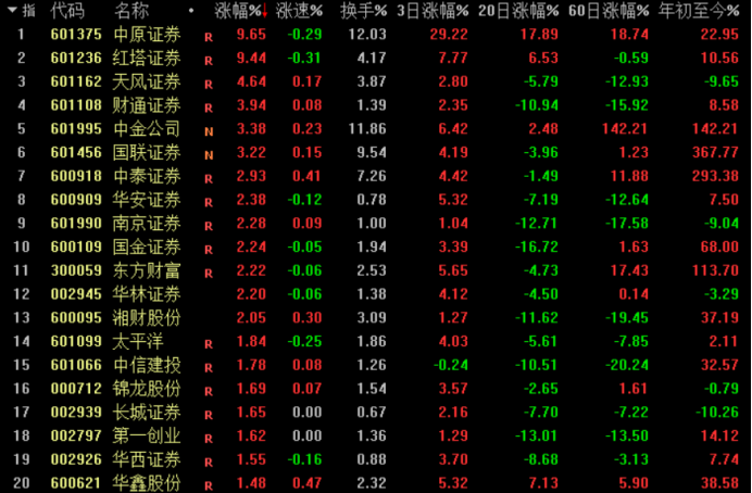 机构抱团瓦解！关键时刻还得看券商 这一现象近5个月只集中出现一次