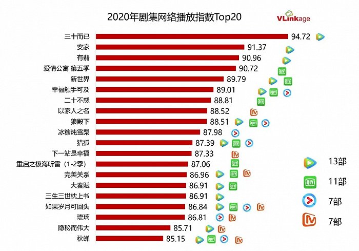 下图为今年独播剧热度Top15，排名前四的作品也是今年全网热度最高的Top4，独播剧爆款率高已经成为今年剧集市场的重要信号，也是今年各大平台最具竞争力的重磅内容。