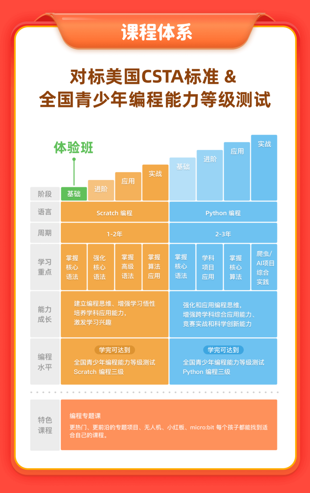 ▲ 西瓜创客在线少儿编程课系统课