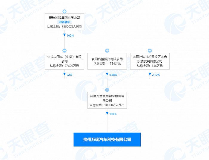 奇瑞关联公司在贵州成立新公司，经营范围含二手车经销