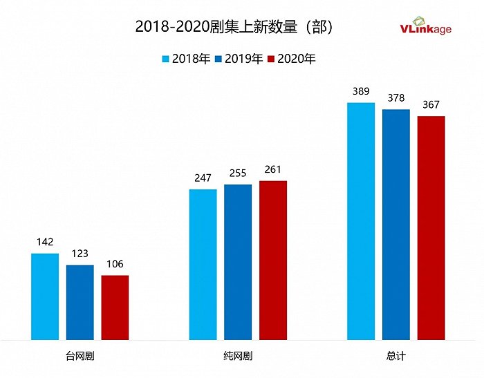 2020年剧集关键词：数量下沉，口碑上行， 独播爆款率高