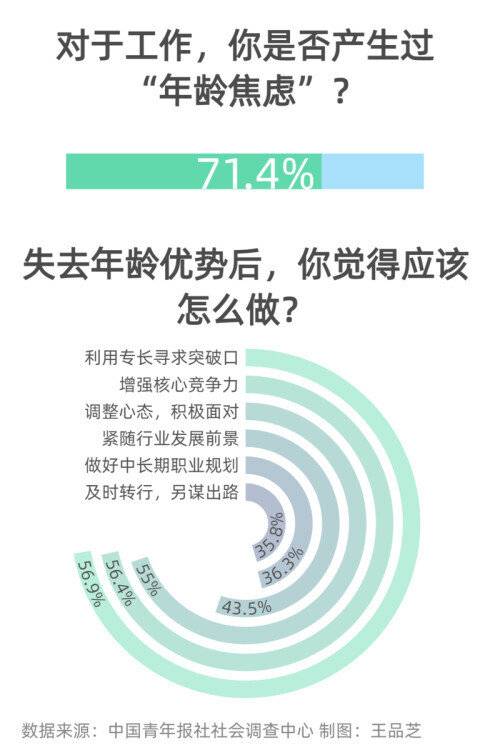 71.4%受访者表示在职场中有过"年龄焦虑"
