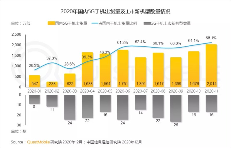 谁在尝鲜5G手机？近半消费者是90后