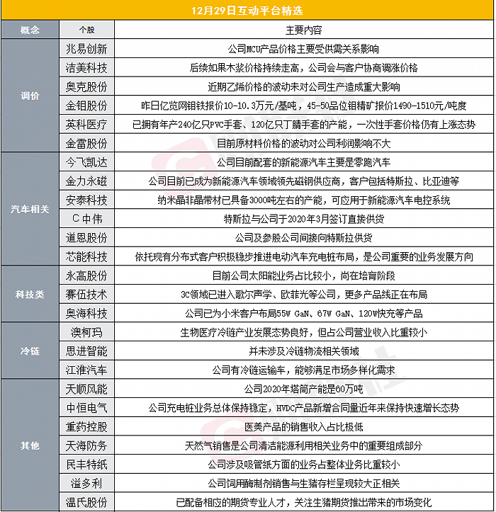 财联社12月29日互动平台精选