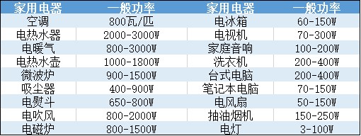 实际功率以电器铭牌为准)(下图为常见功率参考值,首先我们先认识一下
