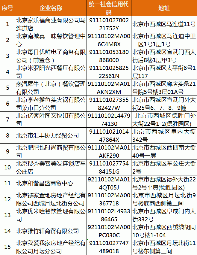 北京西城通报15家未按要求履行疫情防控主体责任企业名单