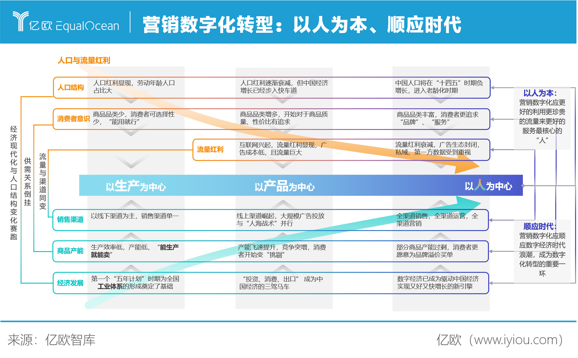 亿欧智库发布《细水长流 润物无声—2021企业营销数字化转型研究